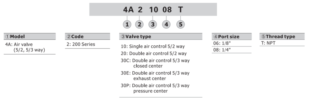 4A230C08T AIRTAC CONTROL VALVE, 4A2 SERIES, DOUBLE SOLENOID 4 WAY 3 POSITION BLOCKED CENTER AIR PILOTED, 3/8"NPT, NONE